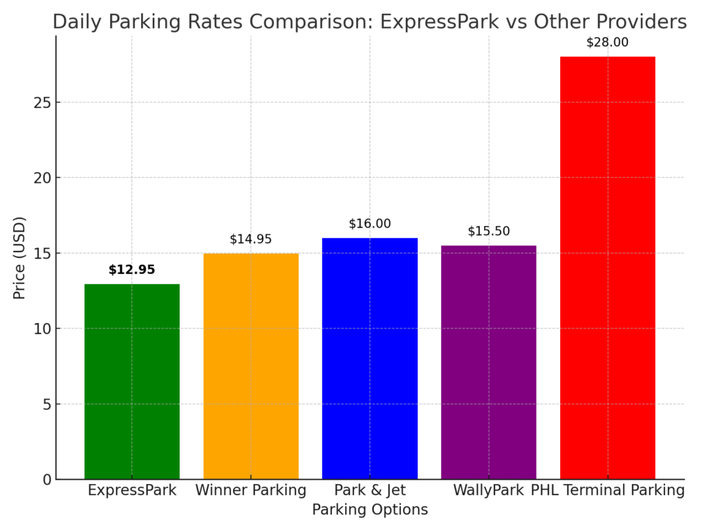 cheap Philadelphia airport parking